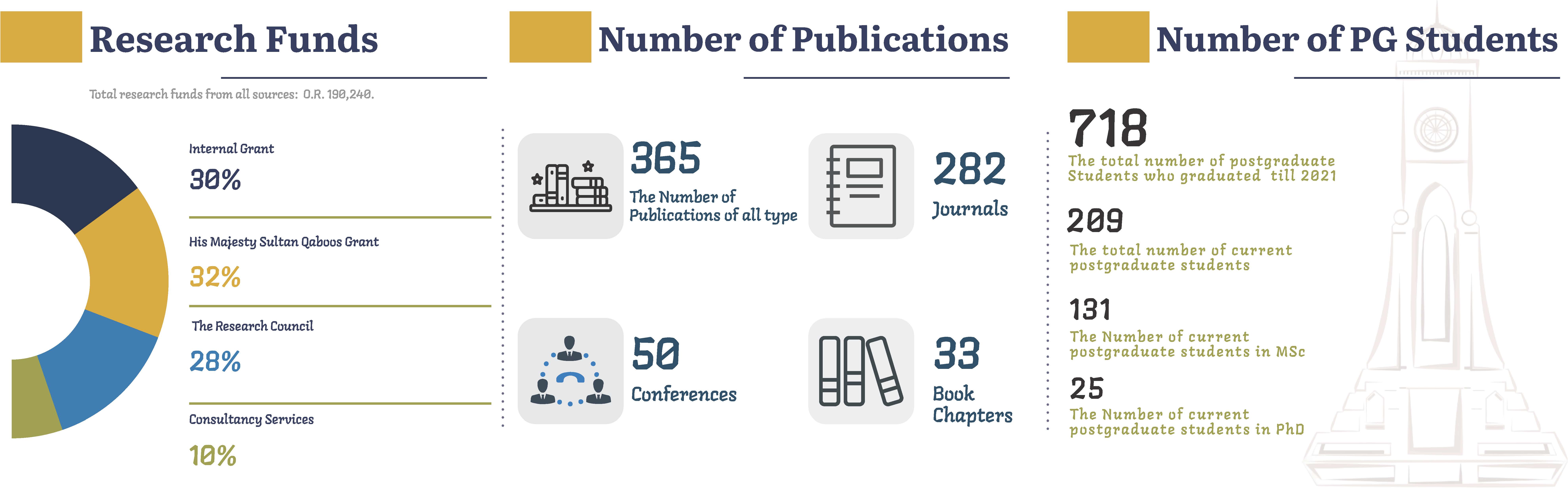 Postgraduates infograph